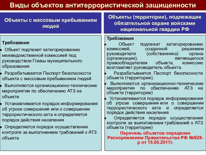 Виды объектов антитеррористической защищенности Объекты с массовым пребыванием людей Требования