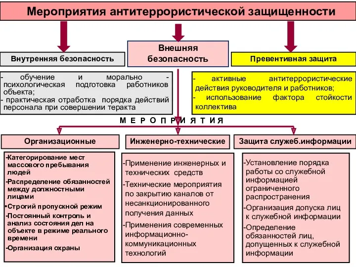 Мероприятия антитеррористической защищенности Внешняя безопасность Внутренняя безопасность Превентивная защита обучение