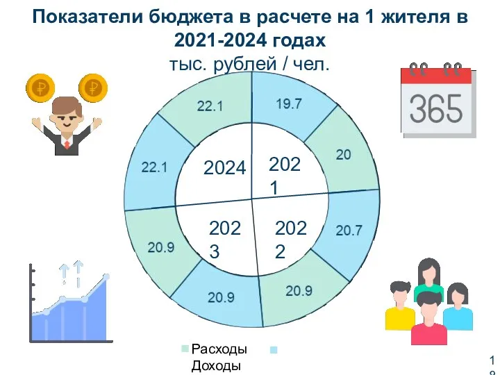Показатели бюджета в расчете на 1 жителя в 2021-2024 годах тыс. рублей / чел.
