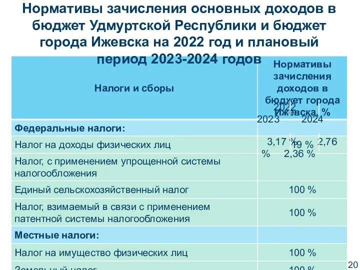 Налоговые доходы: ст. 61.2 БК РФ Нормативы зачисления основных доходов в бюджет Удмуртской