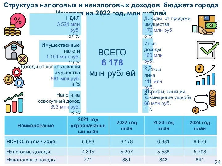 Структура налоговых и неналоговых доходов бюджета города Ижевска на 2022 год, млн рублей