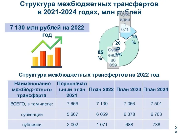 Структура межбюджетных трансфертов на 2022 год Структура межбюджетных трансфертов в 2021-2024 годах, млн