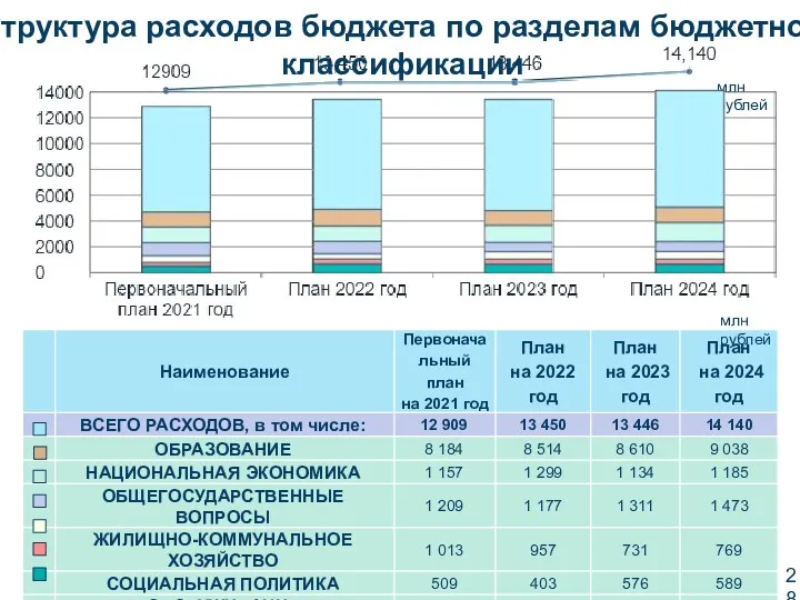 млн рублей Структура расходов бюджета по разделам бюджетной классификации млн рублей
