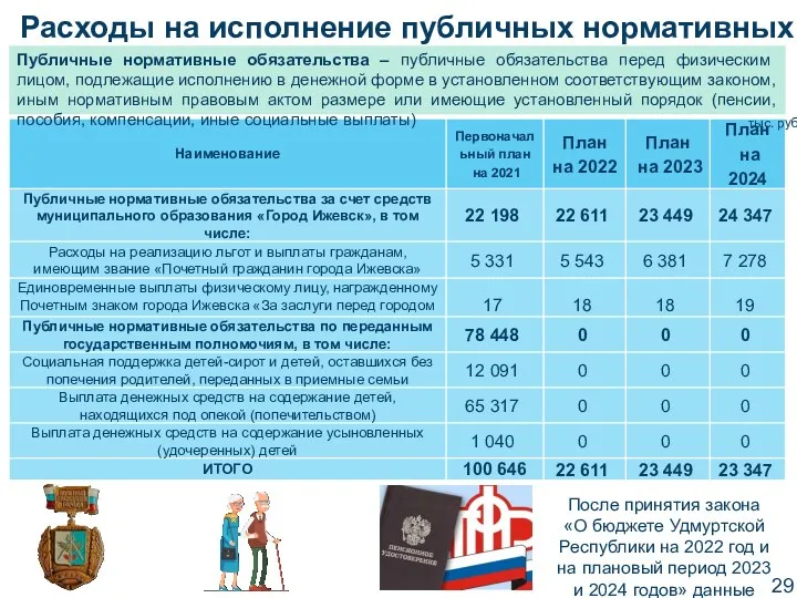 Расходы на исполнение публичных нормативных обязательств тыс. руб. Публичные нормативные обязательства – публичные