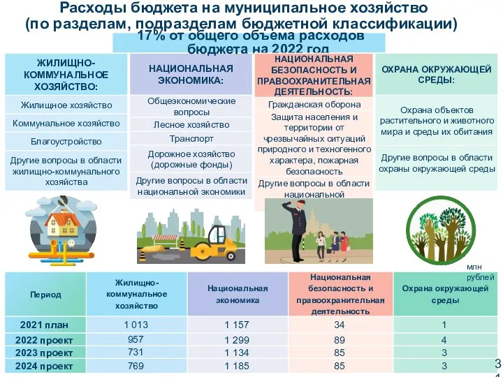 Расходы бюджета на муниципальное хозяйство (по разделам, подразделам бюджетной классификации) млн рублей 17%