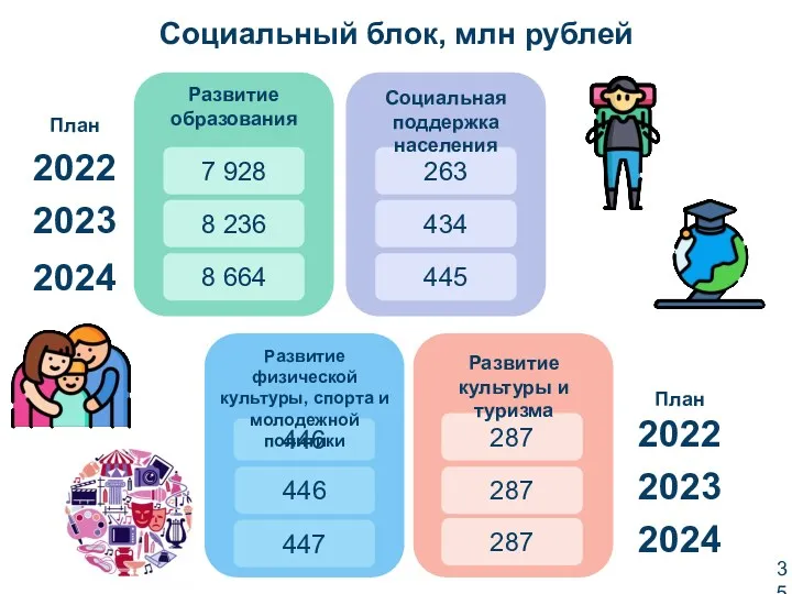 Социальный блок, млн рублей 2022 2023 2024 2022 2023 2024 План План