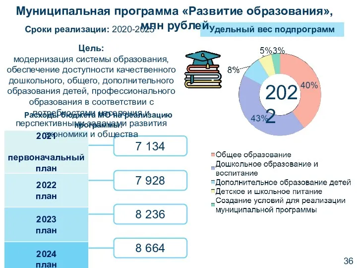 Сроки реализации: 2020-2025 Расходы бюджета МО на реализацию программы: Удельный вес подпрограмм Муниципальная