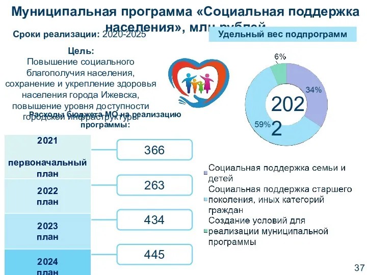 Цель: Повышение социального благополучия населения, сохранение и укрепление здоровья населения города Ижевска, повышение