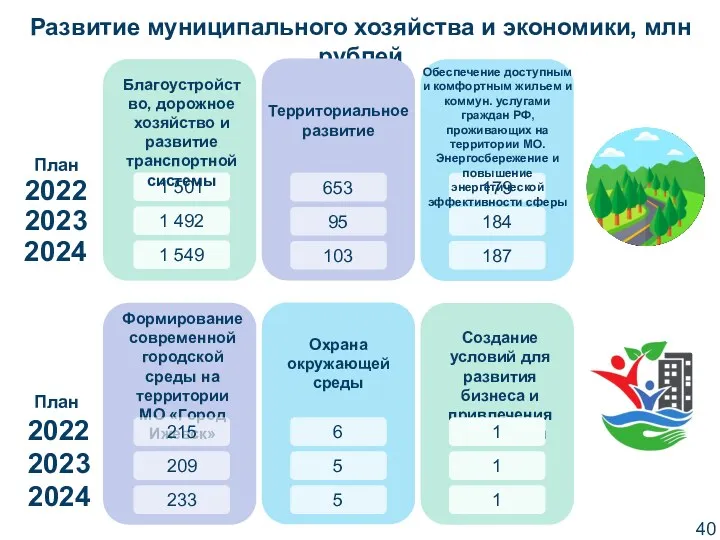 2022 2023 2024 Развитие муниципального хозяйства и экономики, млн рублей 2022 2023 2024 План План