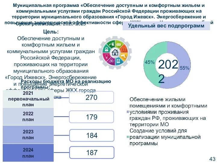 Цель: Обеспечение доступным и комфортным жильем и коммунальными услугами граждан Российской Федерации, проживающих