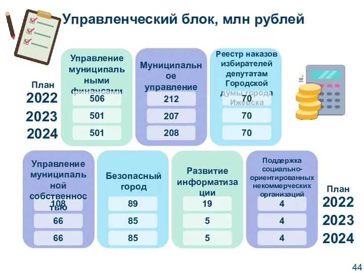 Управленческий блок, млн рублей 2022 2023 2024 План 2022 2023 2024 План