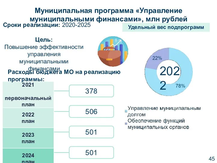 Цель: Повышение эффективности управления муниципальными финансами Сроки реализации: 2020-2025 Расходы бюджета МО на