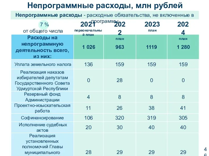 Непрограммные расходы - расходные обязательства, не включенные в программы 2022 план 2023 план