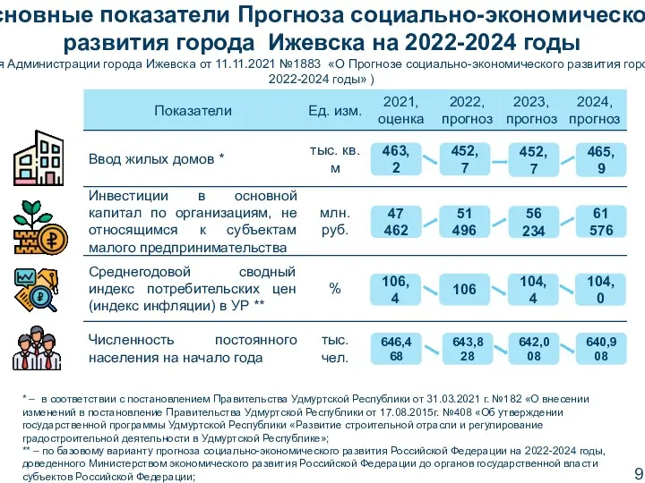 Основные показатели Прогноза социально-экономического развития города Ижевска на 2022-2024 годы (Постановления Администрации города
