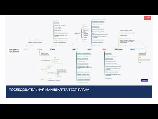 ПОСЛЕДОВАТЕЛЬНАЯ МАЙНДКАРТА ТЕСТ-ПЛАНА