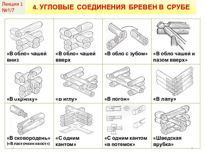 Лекция 1 №1/7 4. УГЛОВЫЕ СОЕДИНЕНИЯ БРЕВЕН В СРУБЕ *