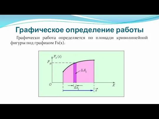 Графическое определение работы Графически работа определяется по площади криволинейной фигуры под графиком Fs(x).