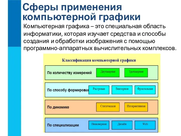 Сферы применения компьютерной графики Компьютерная графика – это специальная область