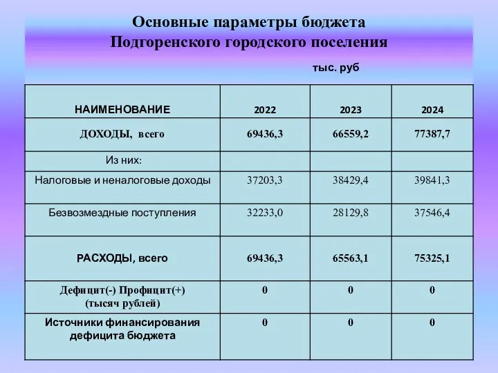 Основные параметры бюджета Подгоренского городского поселения тыс. руб