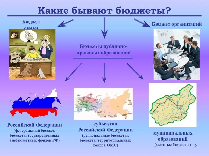 Какие бывают бюджеты? Бюджет семьи Бюджеты публично-правовых образований Бюджет организаций