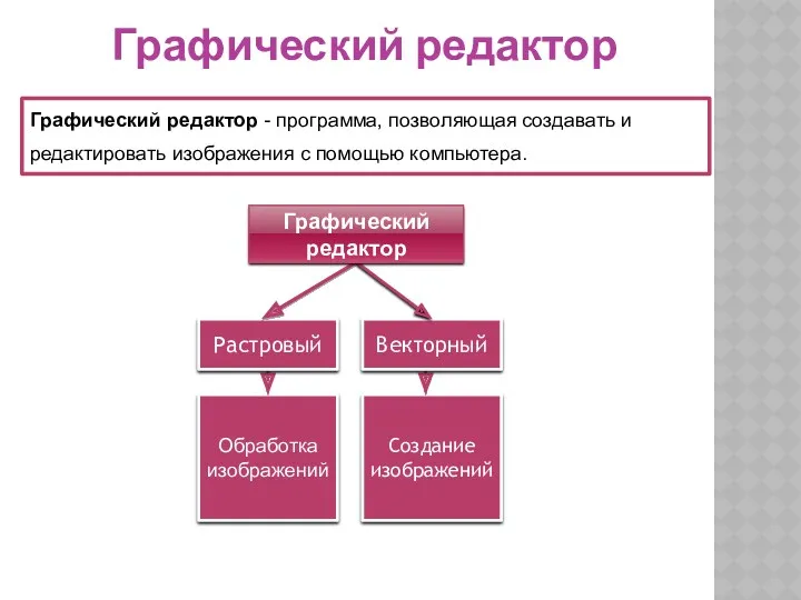 Обработка изображений Создание изображений Растровый Векторный Графический редактор Графический редактор