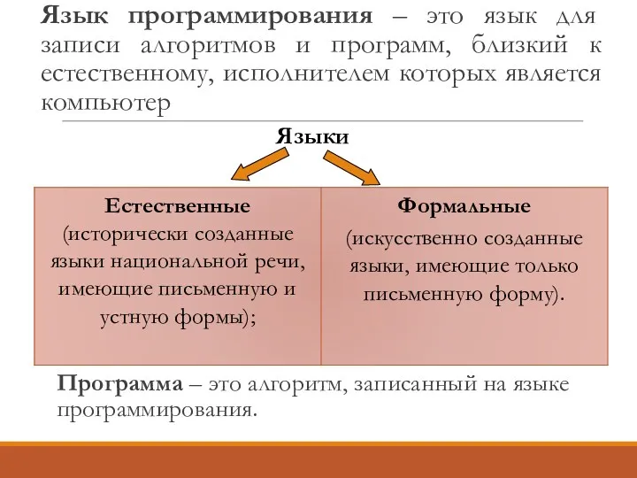 Языки Язык программирования – это язык для записи алгоритмов и