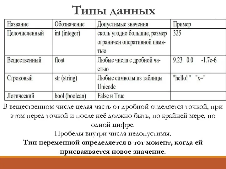 Типы данных В вещественном числе целая часть от дробной отделяется