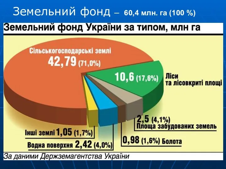 Земельний фонд – 60,4 млн. га (100 %)