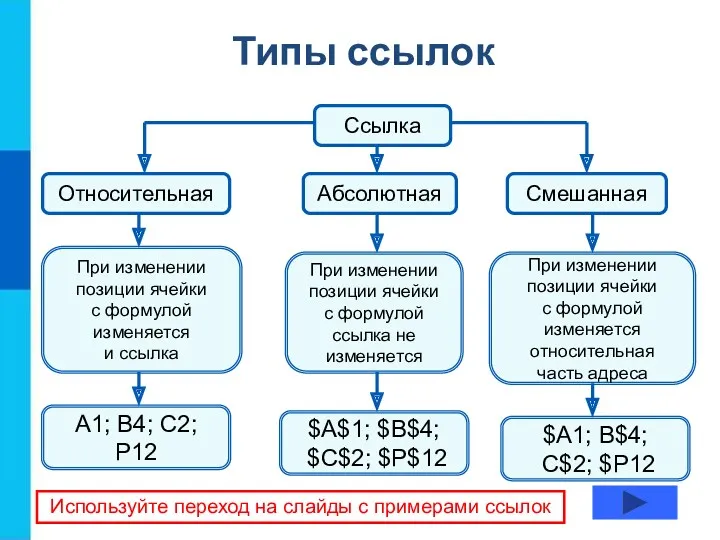 Типы ссылок Ссылка Абсолютная Смешанная Относительная При изменении позиции ячейки с формулой изменяется