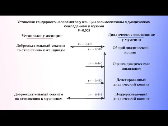 Общий диадический копинг Установки гендерного неравенства у женщин взаимосвязаны с