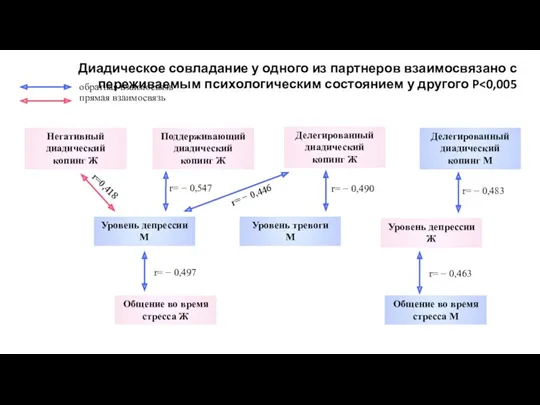 Диадическое совладание у одного из партнеров взаимосвязано с переживаемым психологическим