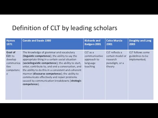 Definition of CLT by leading scholars