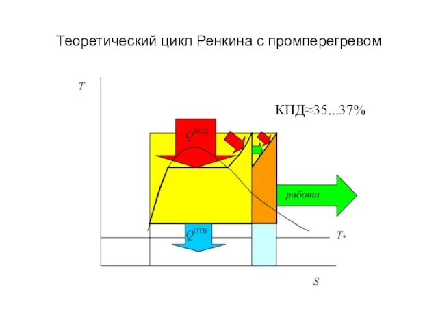 Теоретический цикл Ренкина с промперегревом КПД≈35...37%