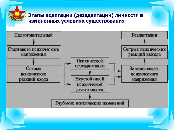 Этапы адаптации (дезадаптации) личности в измененных условиях существования