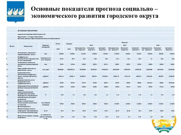 Основные показатели прогноза социально – экономического развития городского округа