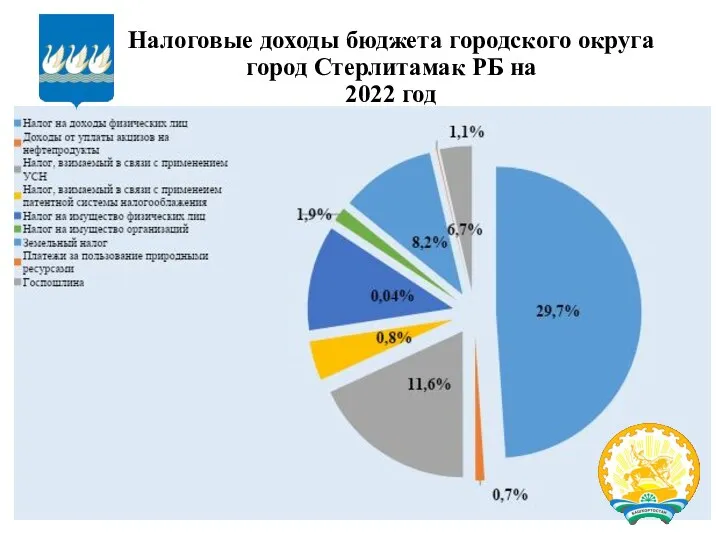 Налоговые доходы бюджета городского округа город Стерлитамак РБ на 2022 год
