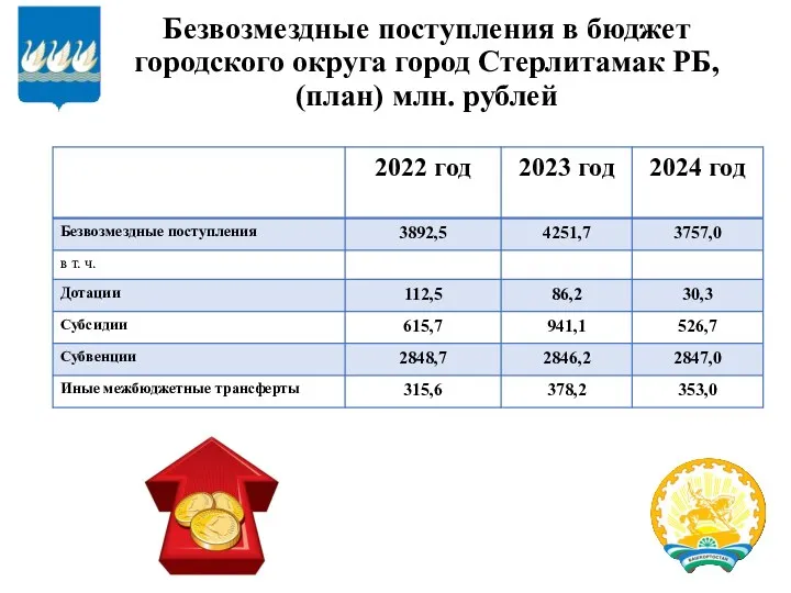 Безвозмездные поступления в бюджет городского округа город Стерлитамак РБ, (план) млн. рублей