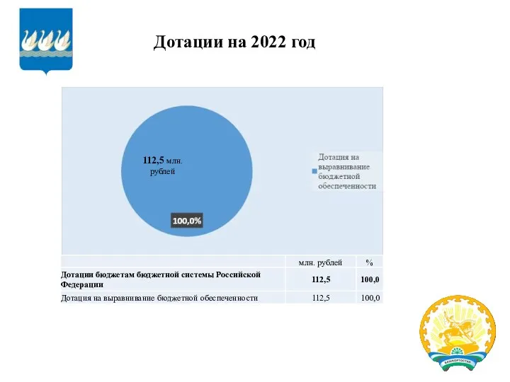 Дотации на 2022 год 112,5 млн.рублей