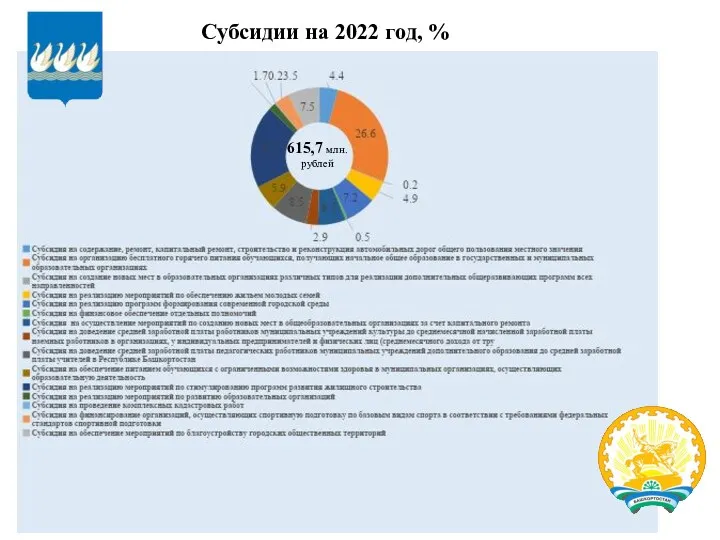 Субсидии на 2022 год, % 615,7 млн.рублей