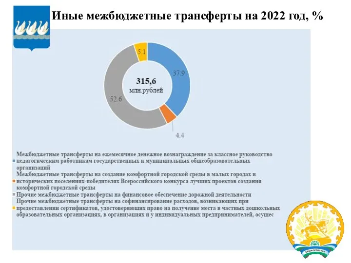 Иные межбюджетные трансферты на 2022 год, %