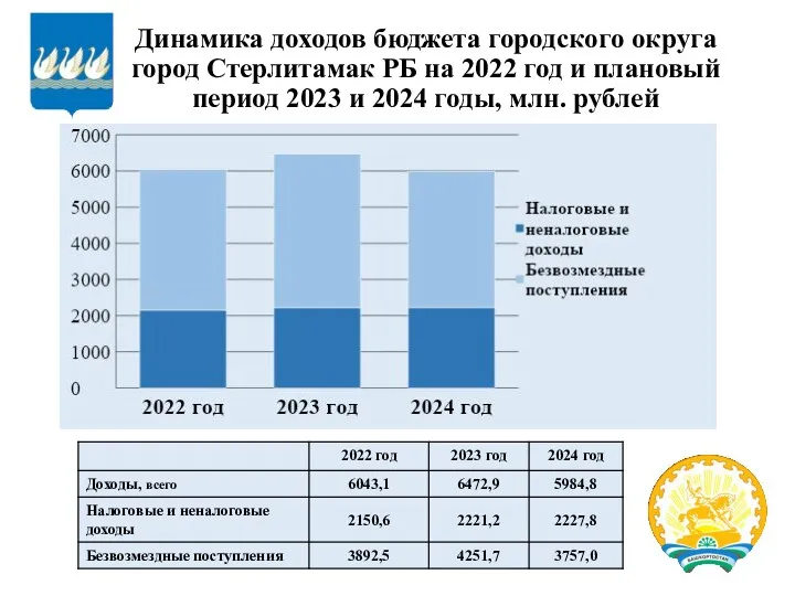 Динамика доходов бюджета городского округа город Стерлитамак РБ на 2022