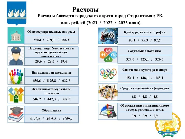 Расходы Расходы бюджета городского округа город Стерлитамак РБ, млн. рублей