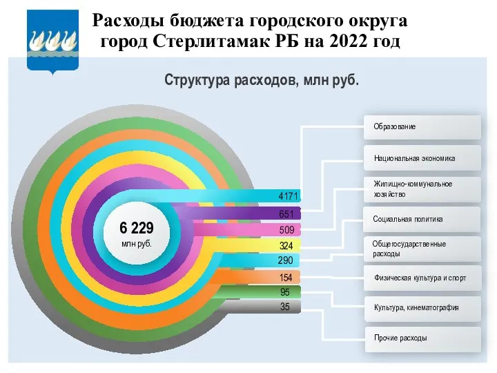 Расходы бюджета городского округа город Стерлитамак РБ на 2022 год