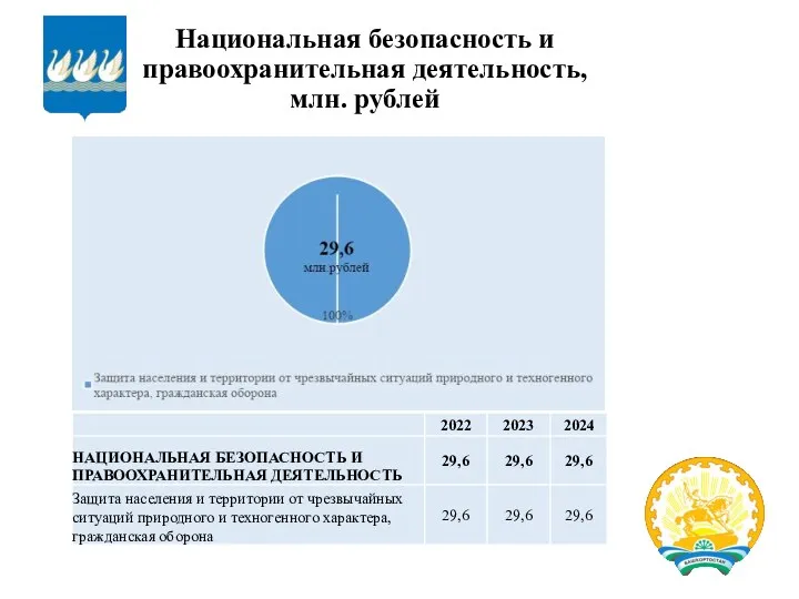 Национальная безопасность и правоохранительная деятельность, млн. рублей