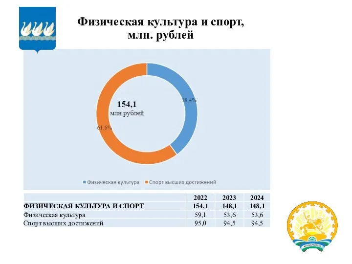 Физическая культура и спорт, млн. рублей