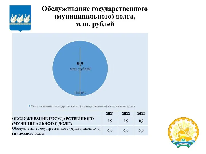 Обслуживание государственного (муниципального) долга, млн. рублей