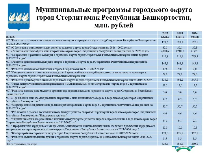 Муниципальные программы городского округа город Стерлитамак Республики Башкортостан, млн. рублей