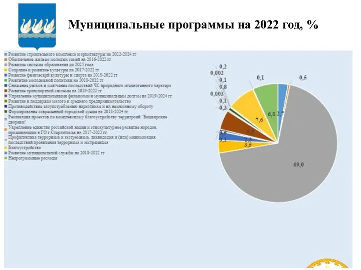 Муниципальные программы на 2022 год, %