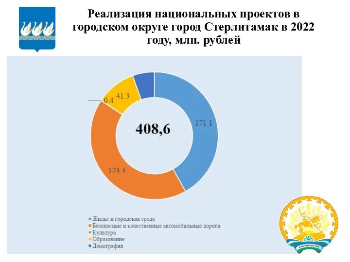 Реализация национальных проектов в городском округе город Стерлитамак в 2022 году, млн. рублей