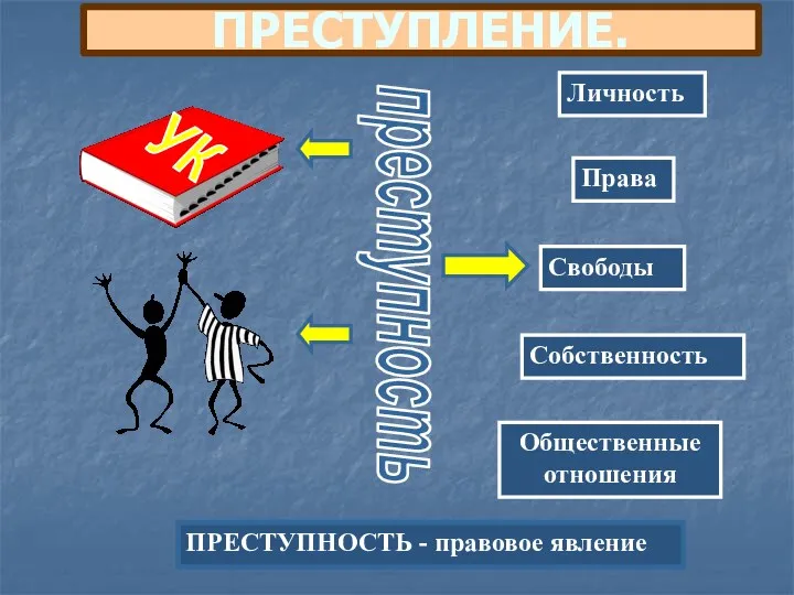 ПРЕСТУПЛЕНИЕ. ПРЕСТУПНОСТЬ - правовое явление преступность Личность Права Свободы Собственность Общественные отношения